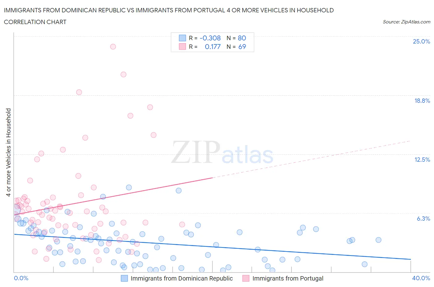 Immigrants from Dominican Republic vs Immigrants from Portugal 4 or more Vehicles in Household