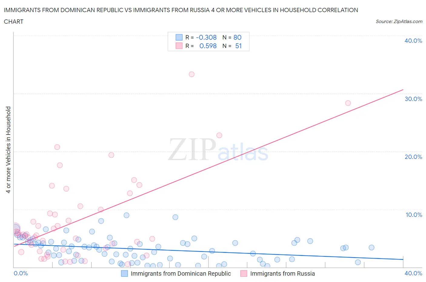 Immigrants from Dominican Republic vs Immigrants from Russia 4 or more Vehicles in Household