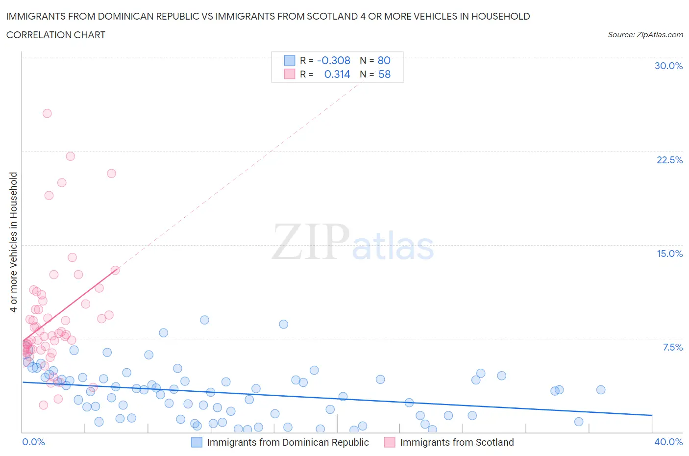 Immigrants from Dominican Republic vs Immigrants from Scotland 4 or more Vehicles in Household