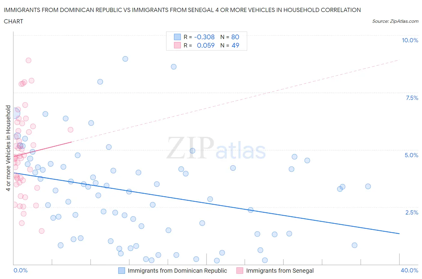 Immigrants from Dominican Republic vs Immigrants from Senegal 4 or more Vehicles in Household
