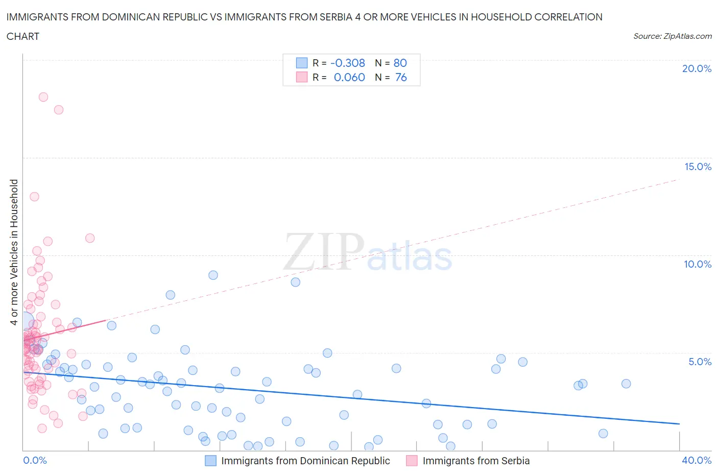 Immigrants from Dominican Republic vs Immigrants from Serbia 4 or more Vehicles in Household