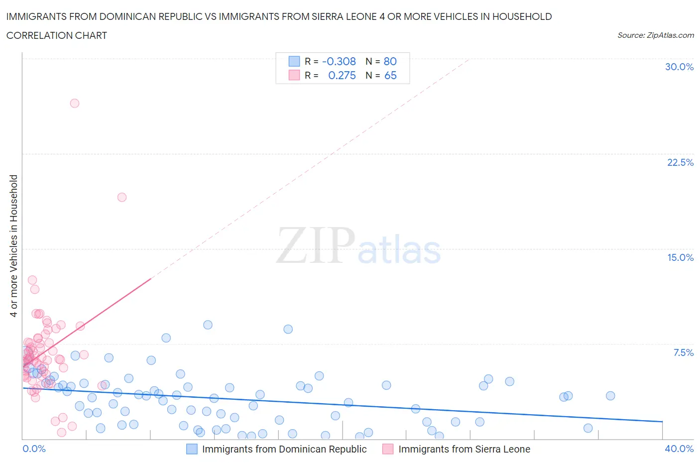 Immigrants from Dominican Republic vs Immigrants from Sierra Leone 4 or more Vehicles in Household