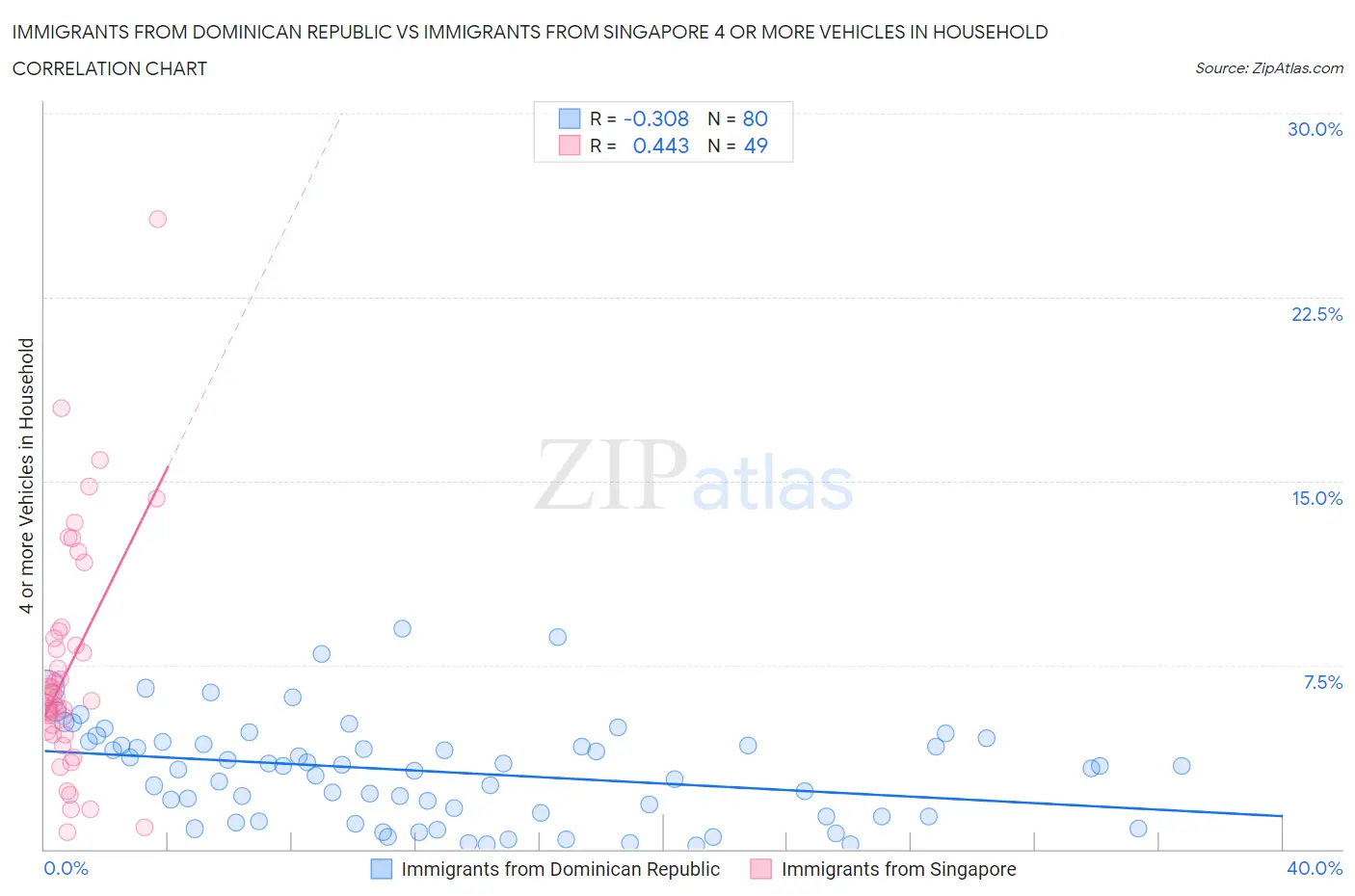 Immigrants from Dominican Republic vs Immigrants from Singapore 4 or more Vehicles in Household