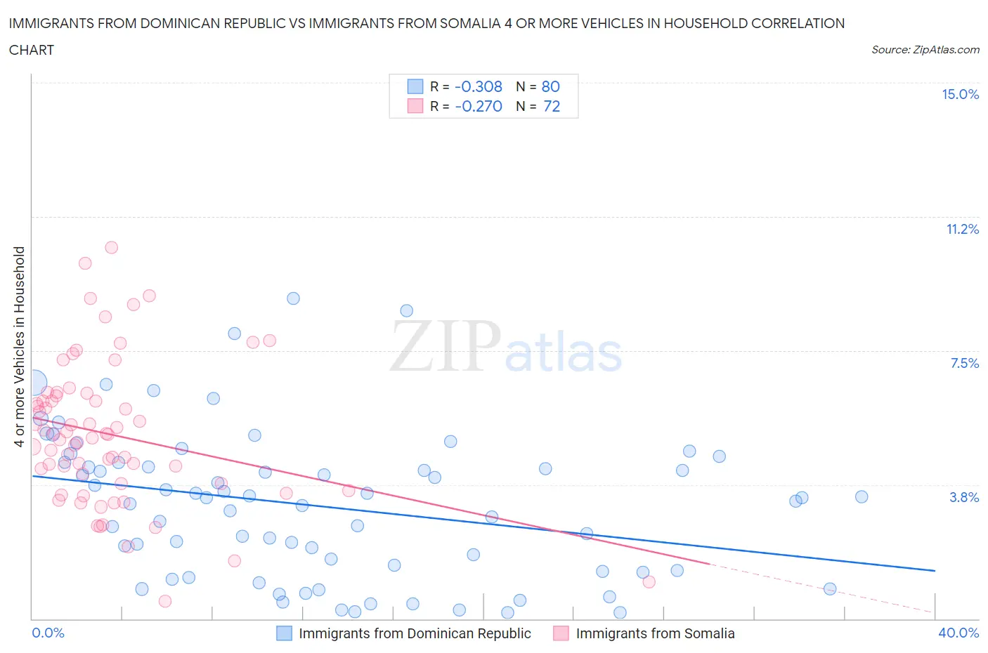 Immigrants from Dominican Republic vs Immigrants from Somalia 4 or more Vehicles in Household