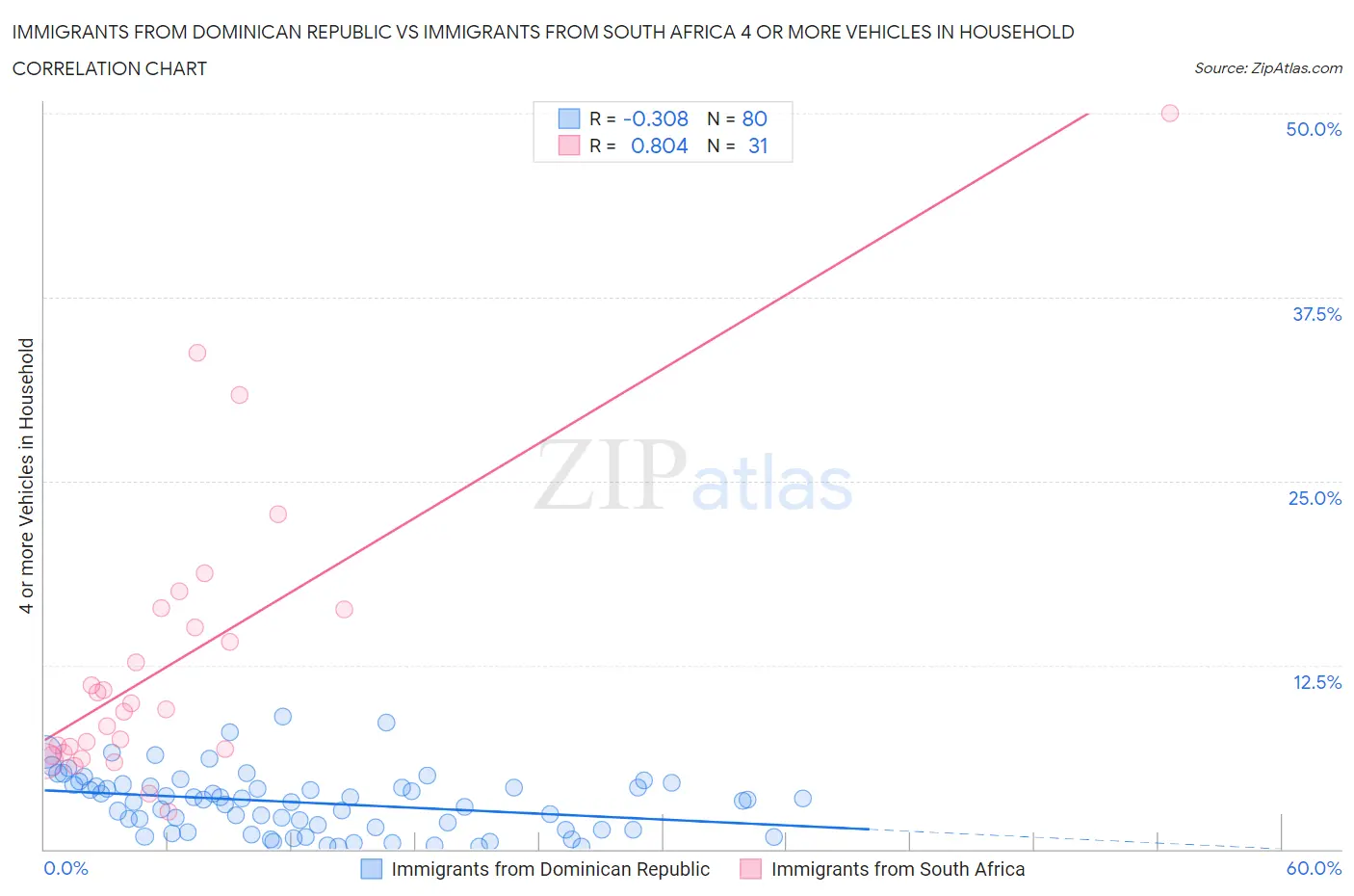 Immigrants from Dominican Republic vs Immigrants from South Africa 4 or more Vehicles in Household