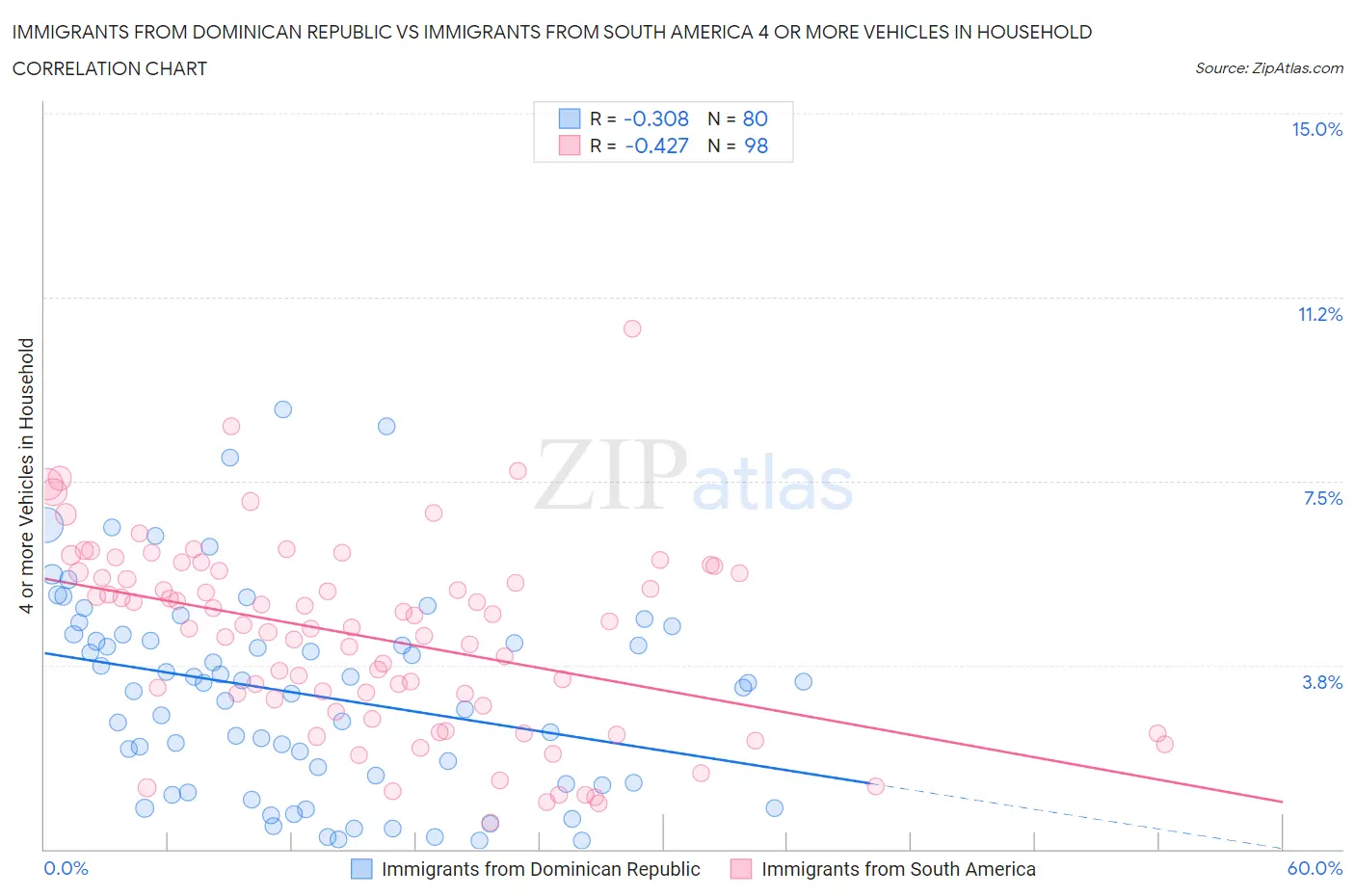 Immigrants from Dominican Republic vs Immigrants from South America 4 or more Vehicles in Household