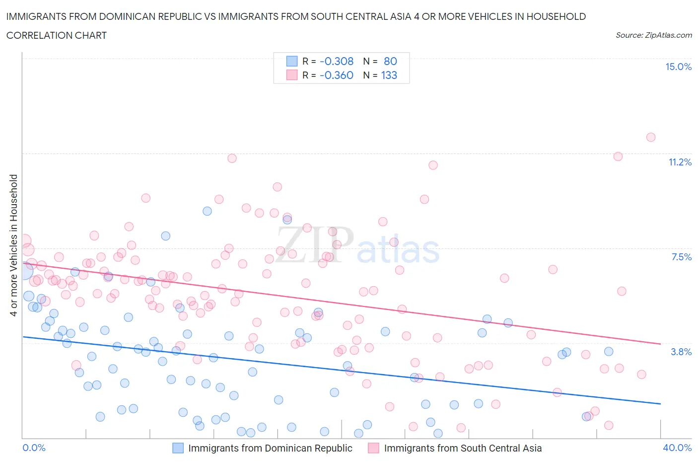 Immigrants from Dominican Republic vs Immigrants from South Central Asia 4 or more Vehicles in Household