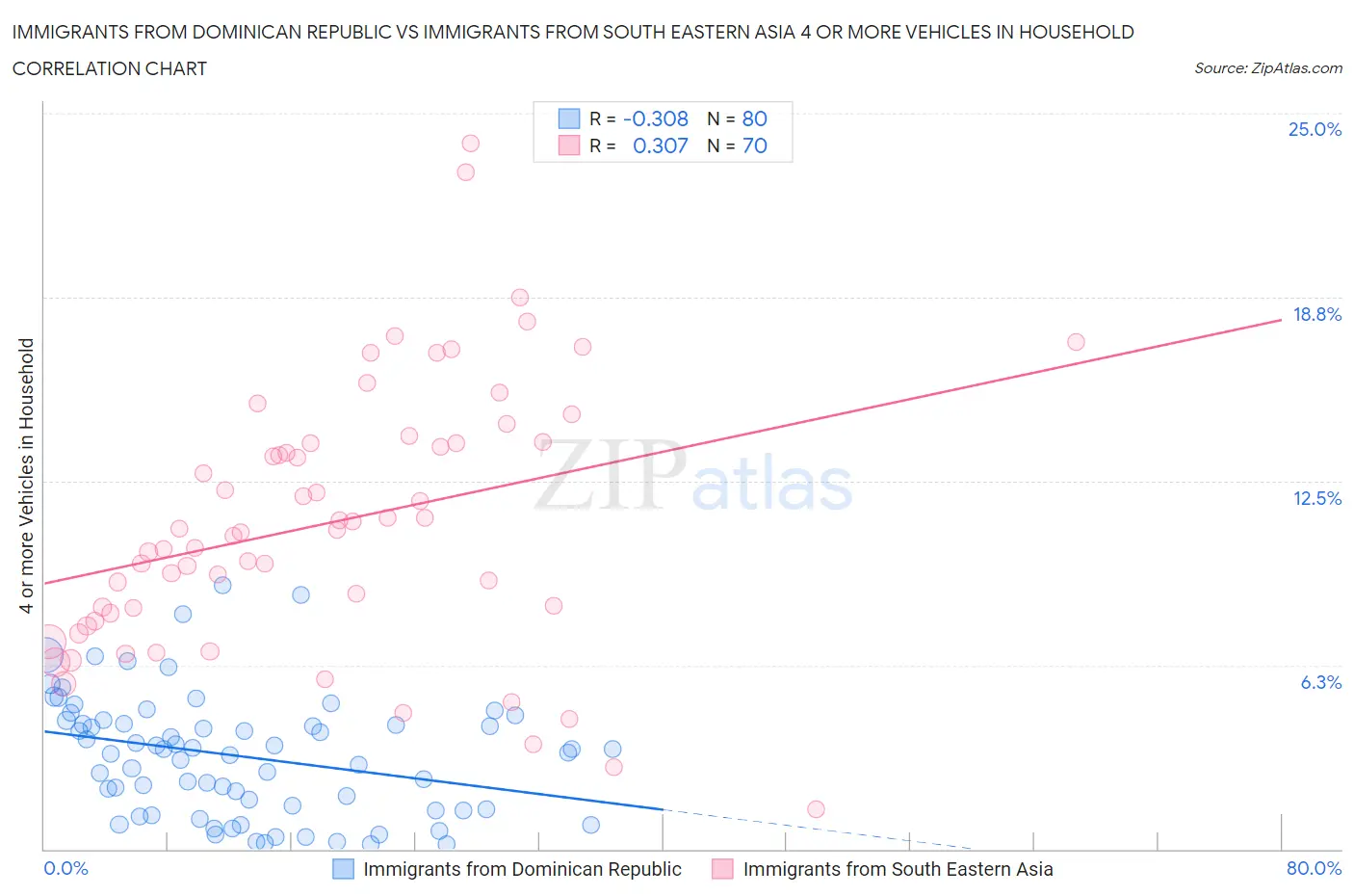 Immigrants from Dominican Republic vs Immigrants from South Eastern Asia 4 or more Vehicles in Household