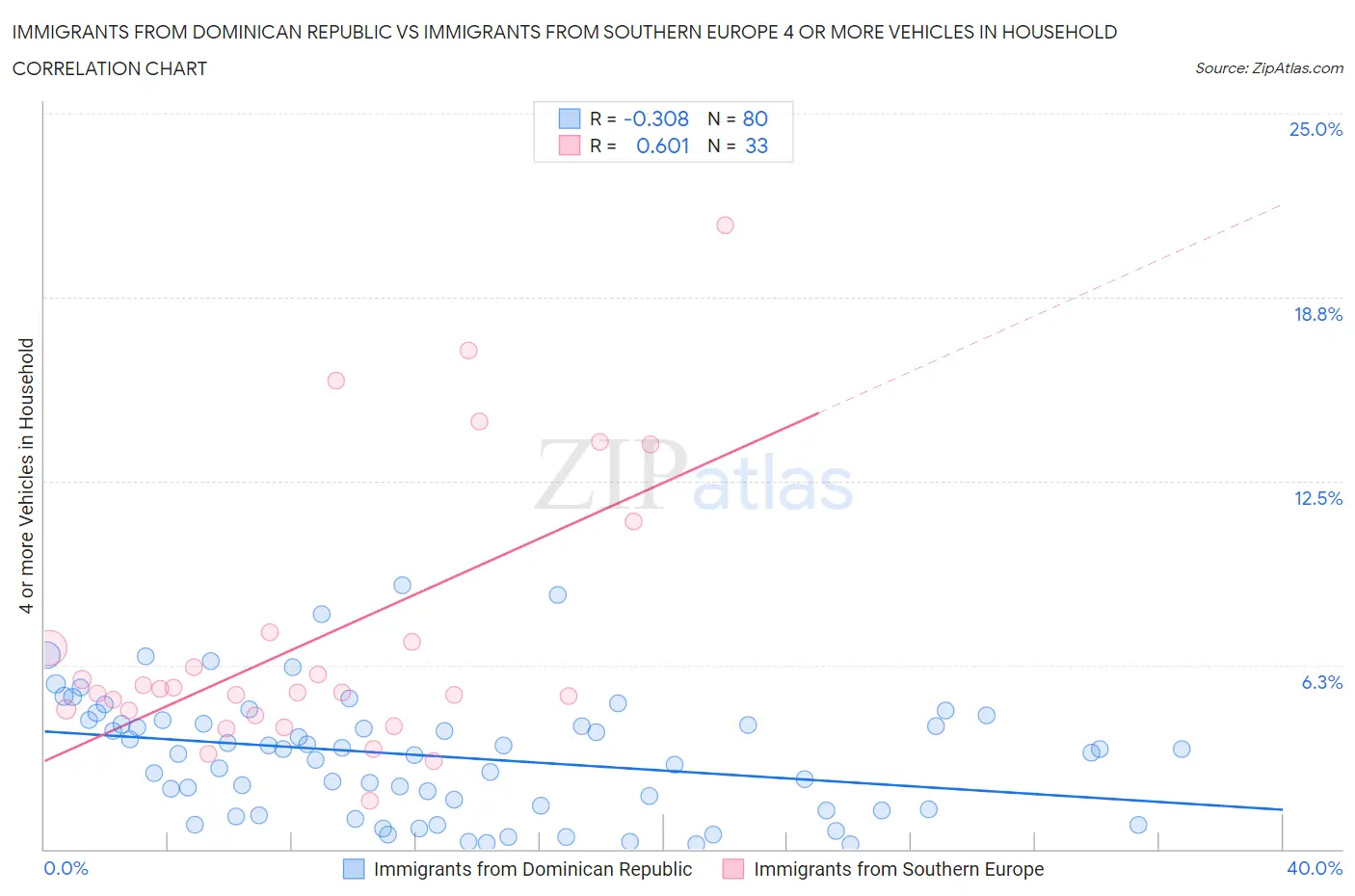 Immigrants from Dominican Republic vs Immigrants from Southern Europe 4 or more Vehicles in Household