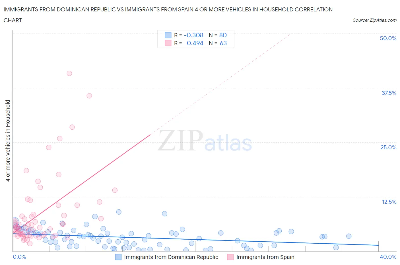 Immigrants from Dominican Republic vs Immigrants from Spain 4 or more Vehicles in Household