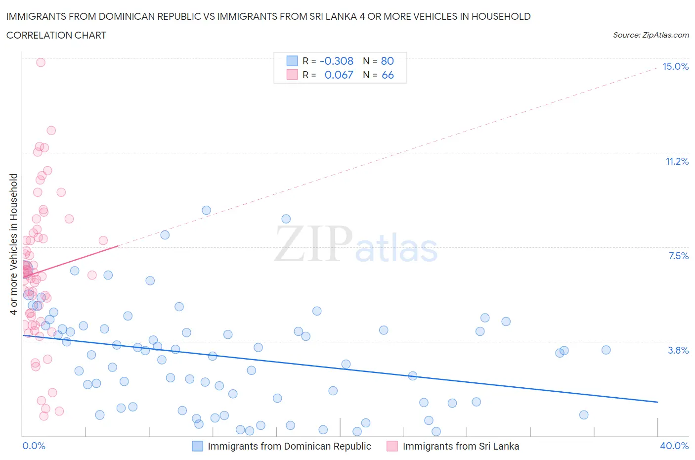 Immigrants from Dominican Republic vs Immigrants from Sri Lanka 4 or more Vehicles in Household