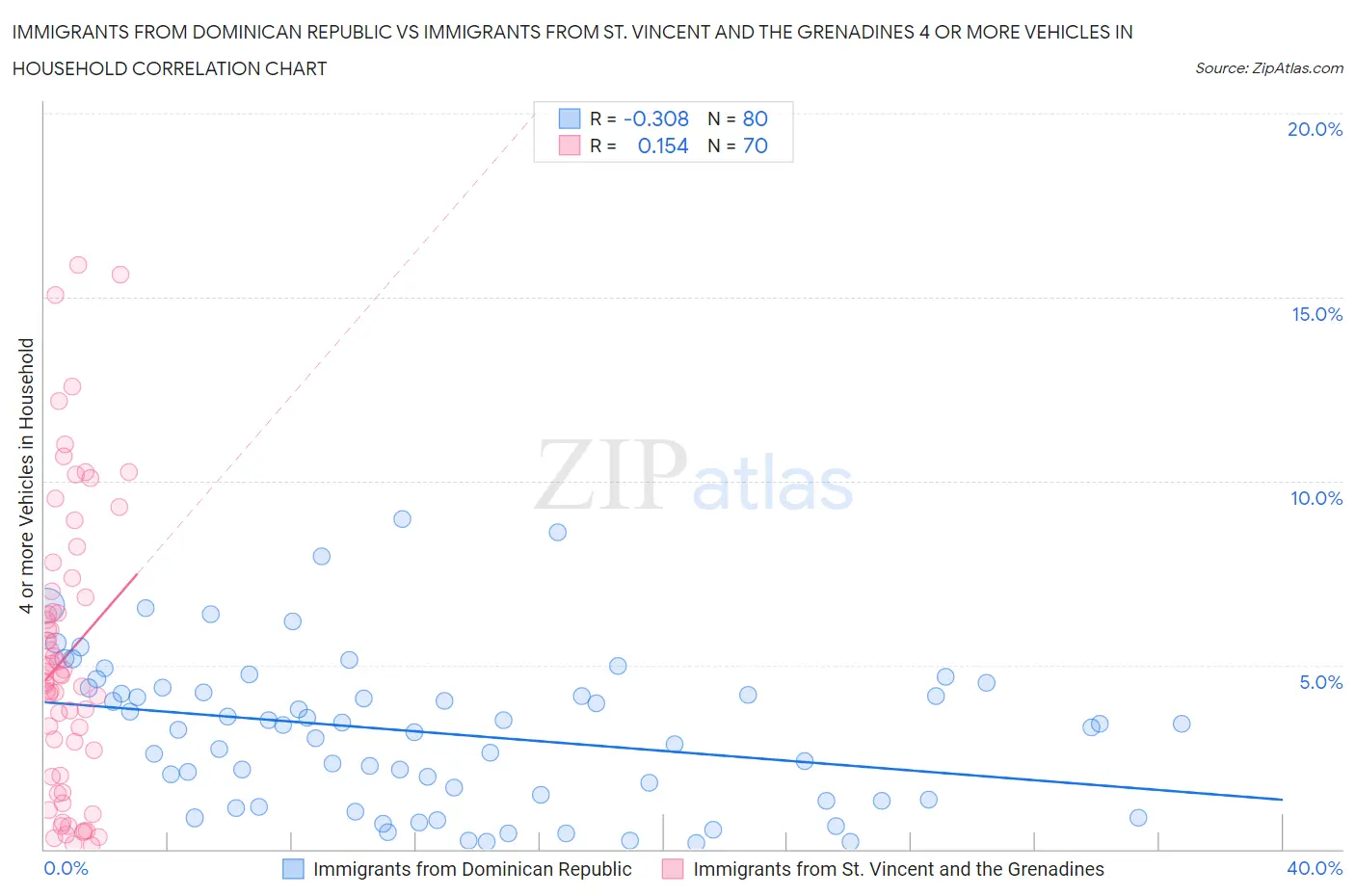 Immigrants from Dominican Republic vs Immigrants from St. Vincent and the Grenadines 4 or more Vehicles in Household