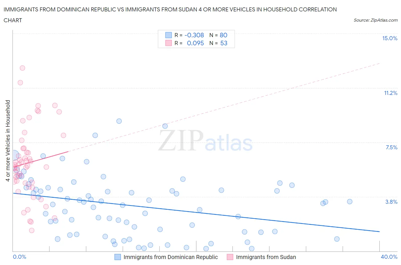 Immigrants from Dominican Republic vs Immigrants from Sudan 4 or more Vehicles in Household