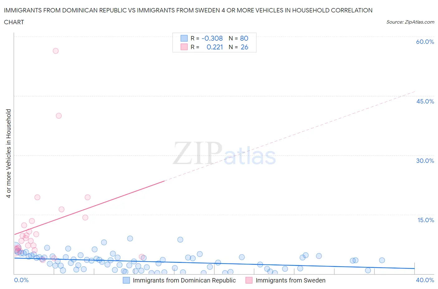 Immigrants from Dominican Republic vs Immigrants from Sweden 4 or more Vehicles in Household