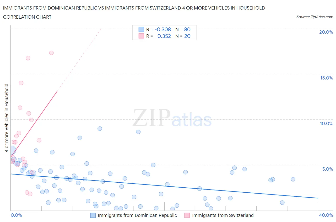 Immigrants from Dominican Republic vs Immigrants from Switzerland 4 or more Vehicles in Household