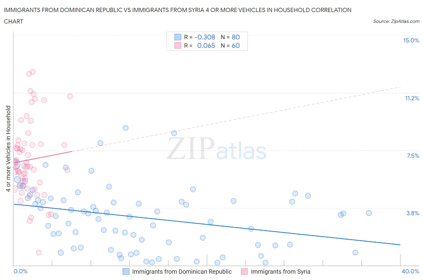 Immigrants from Dominican Republic vs Immigrants from Syria 4 or more Vehicles in Household