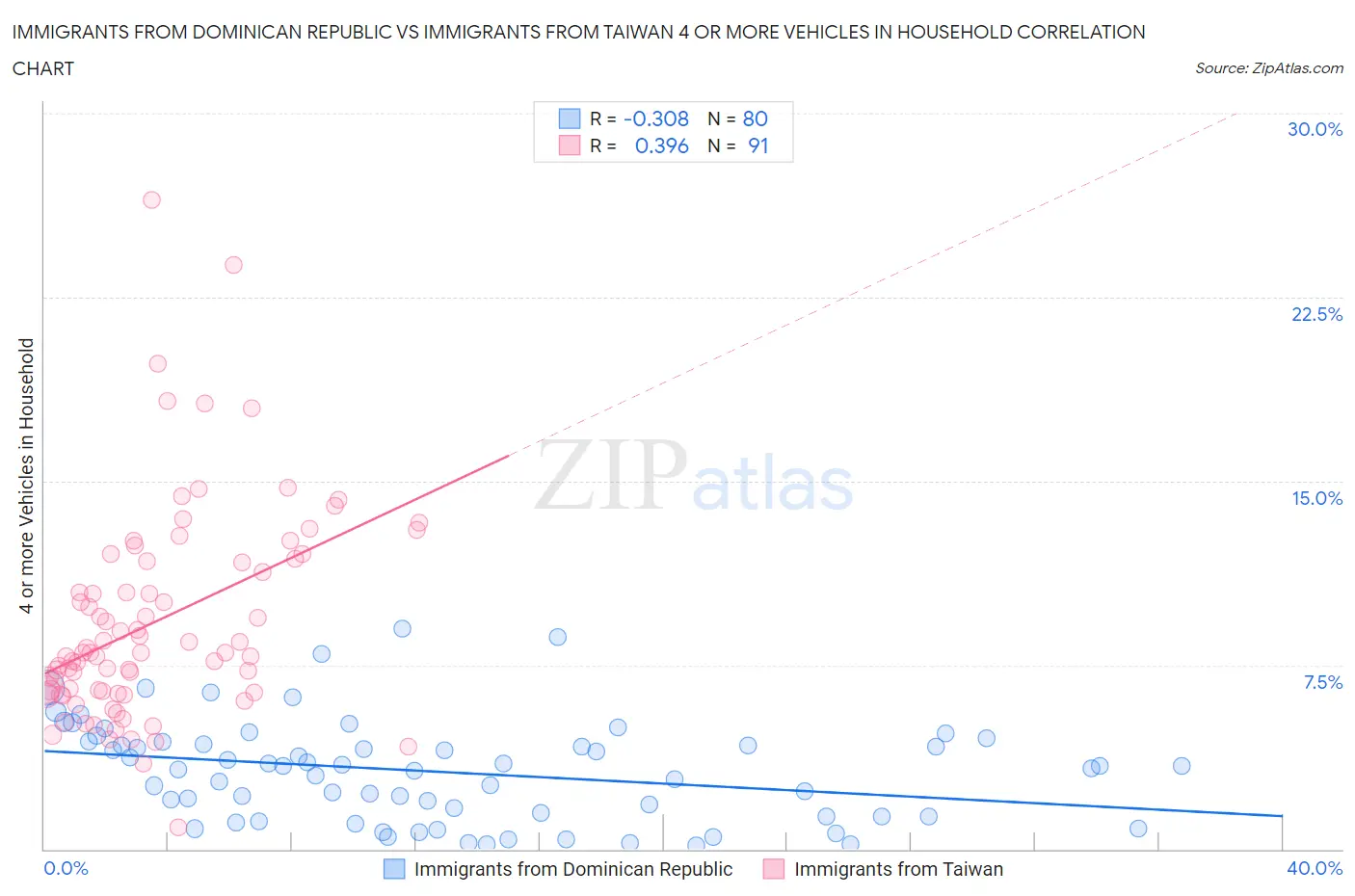 Immigrants from Dominican Republic vs Immigrants from Taiwan 4 or more Vehicles in Household