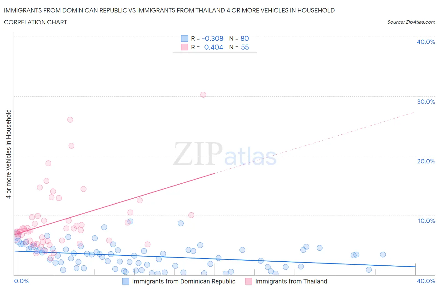 Immigrants from Dominican Republic vs Immigrants from Thailand 4 or more Vehicles in Household