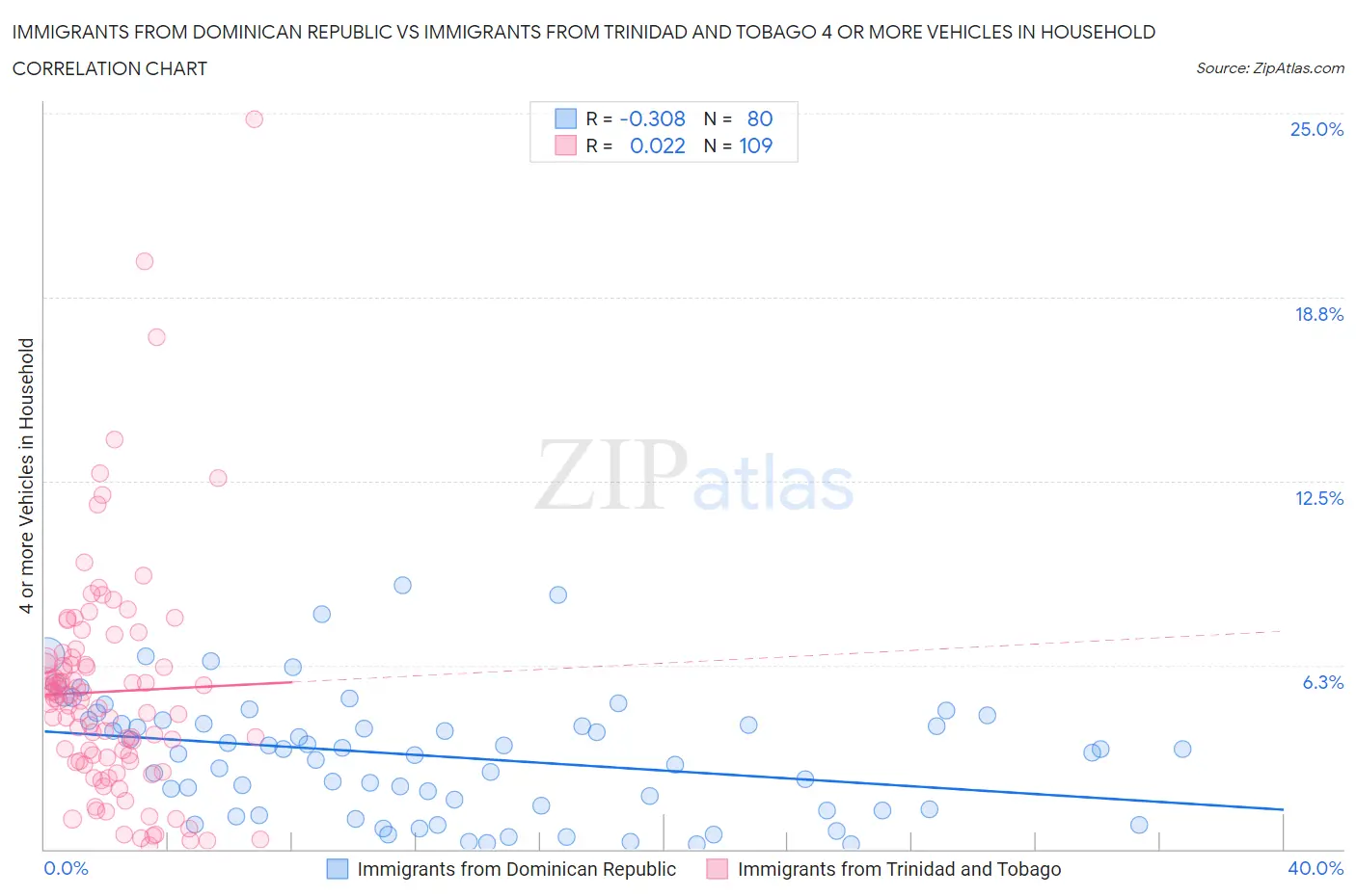Immigrants from Dominican Republic vs Immigrants from Trinidad and Tobago 4 or more Vehicles in Household