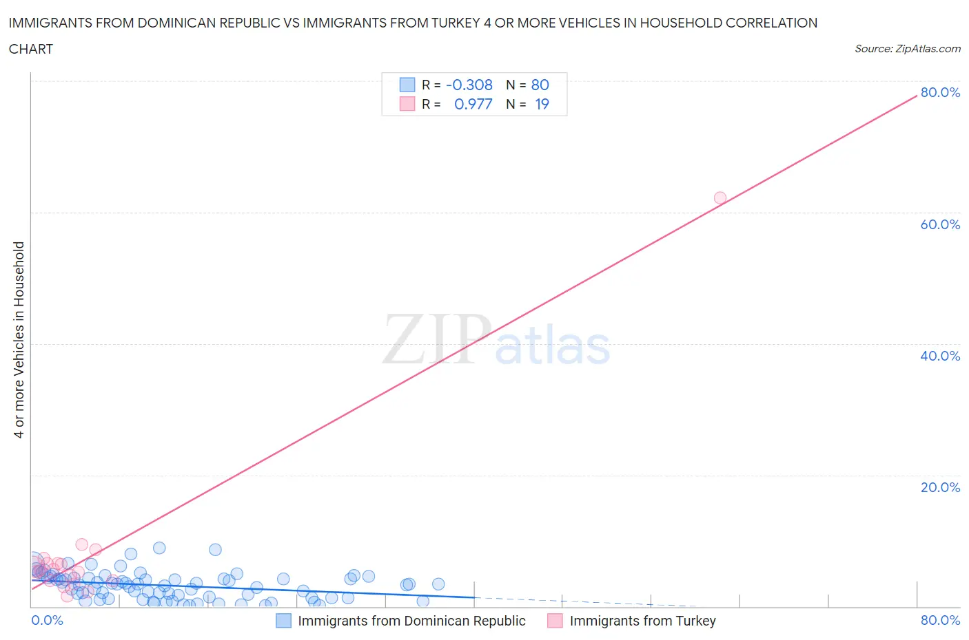 Immigrants from Dominican Republic vs Immigrants from Turkey 4 or more Vehicles in Household