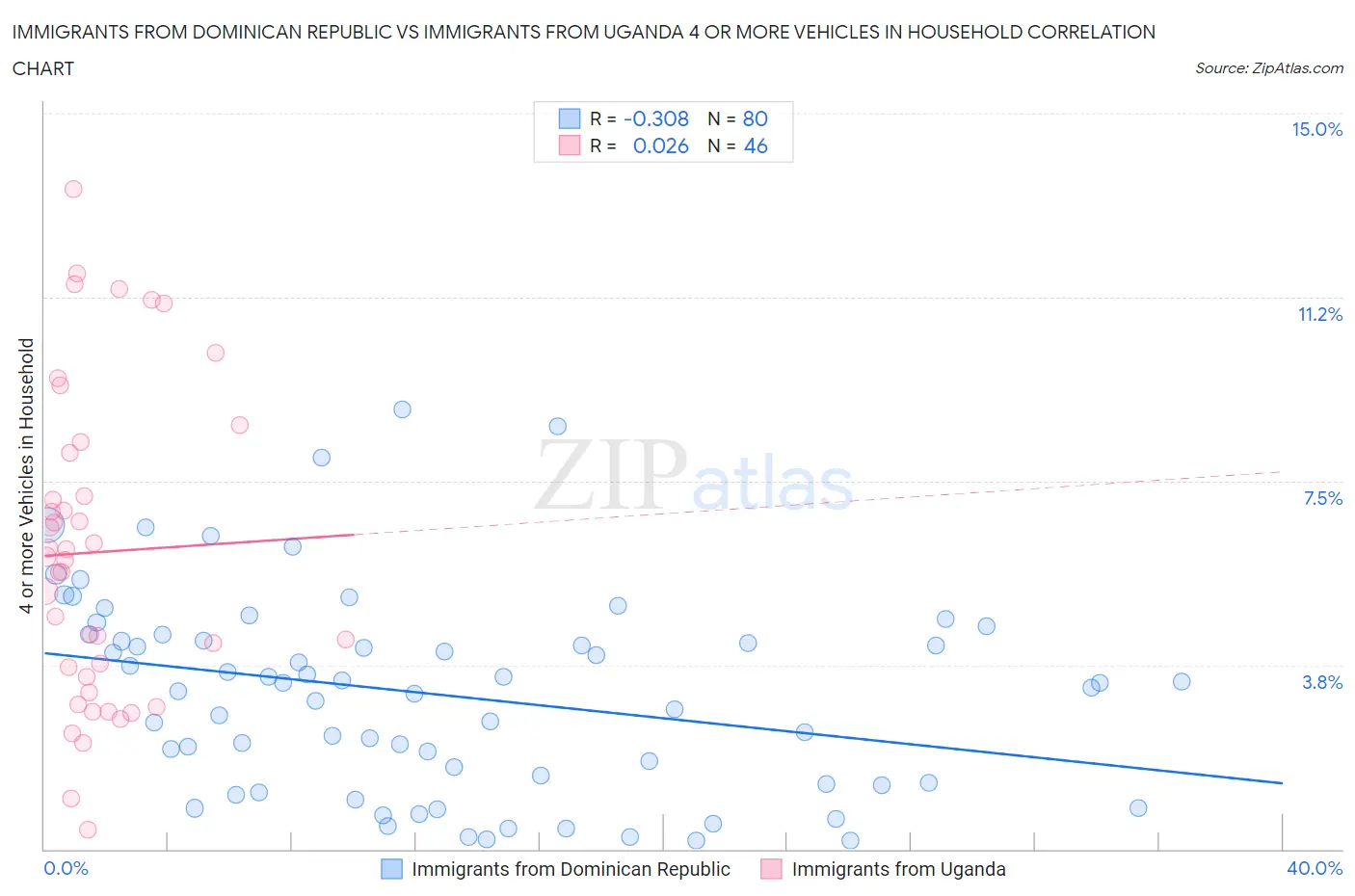 Immigrants from Dominican Republic vs Immigrants from Uganda 4 or more Vehicles in Household