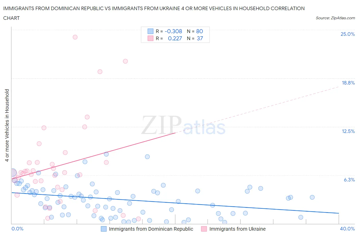 Immigrants from Dominican Republic vs Immigrants from Ukraine 4 or more Vehicles in Household
