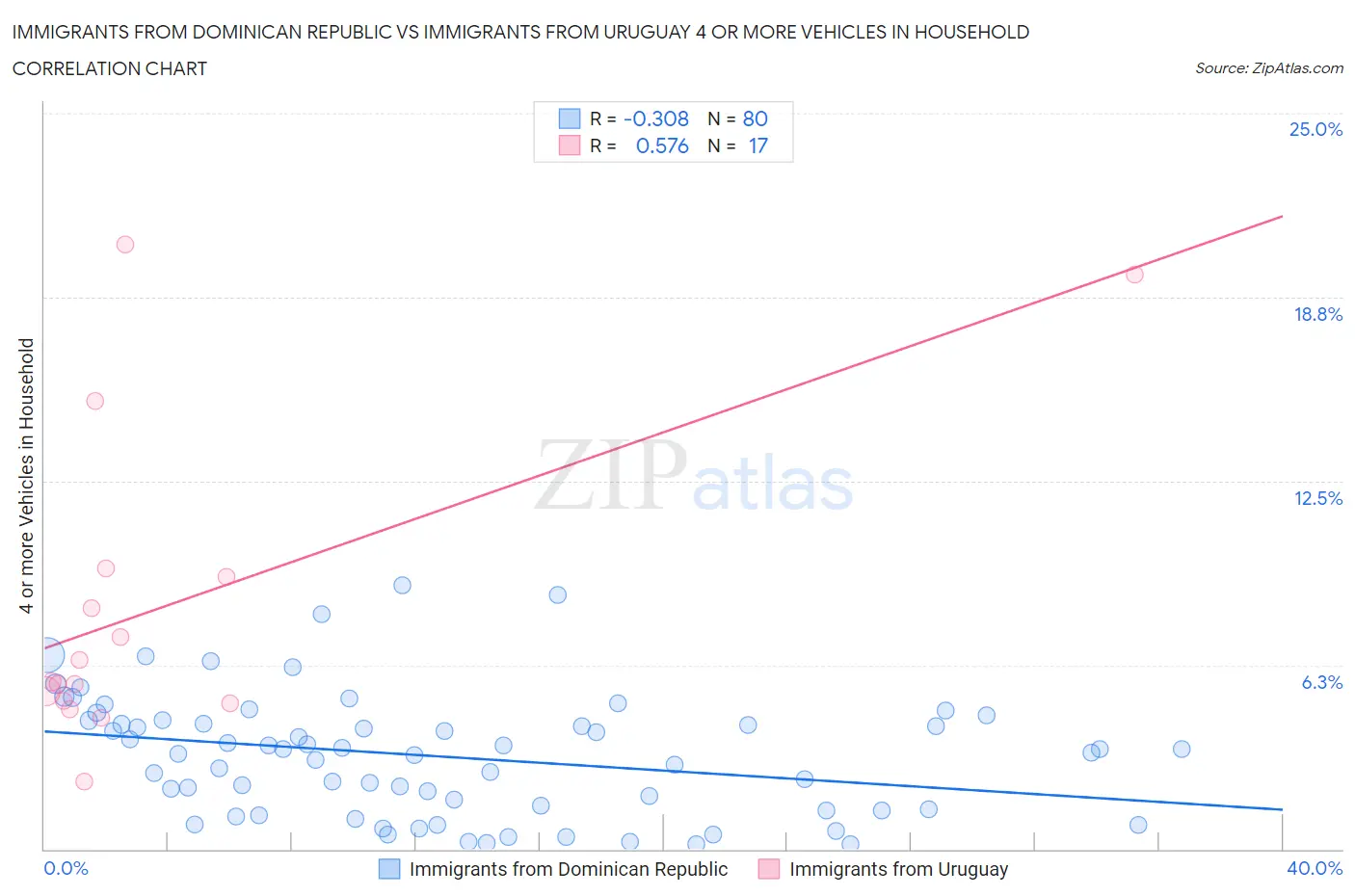 Immigrants from Dominican Republic vs Immigrants from Uruguay 4 or more Vehicles in Household