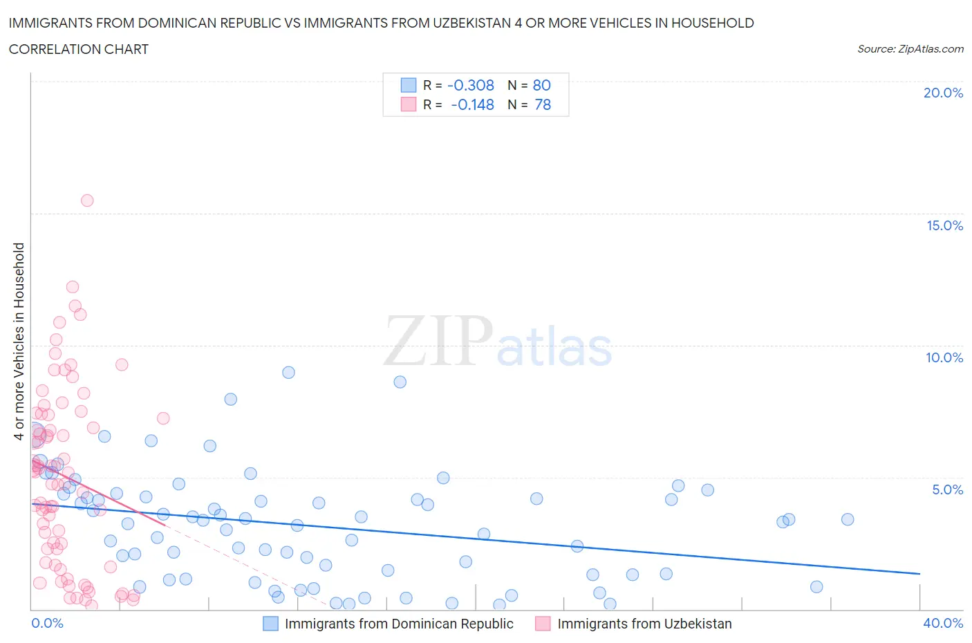 Immigrants from Dominican Republic vs Immigrants from Uzbekistan 4 or more Vehicles in Household