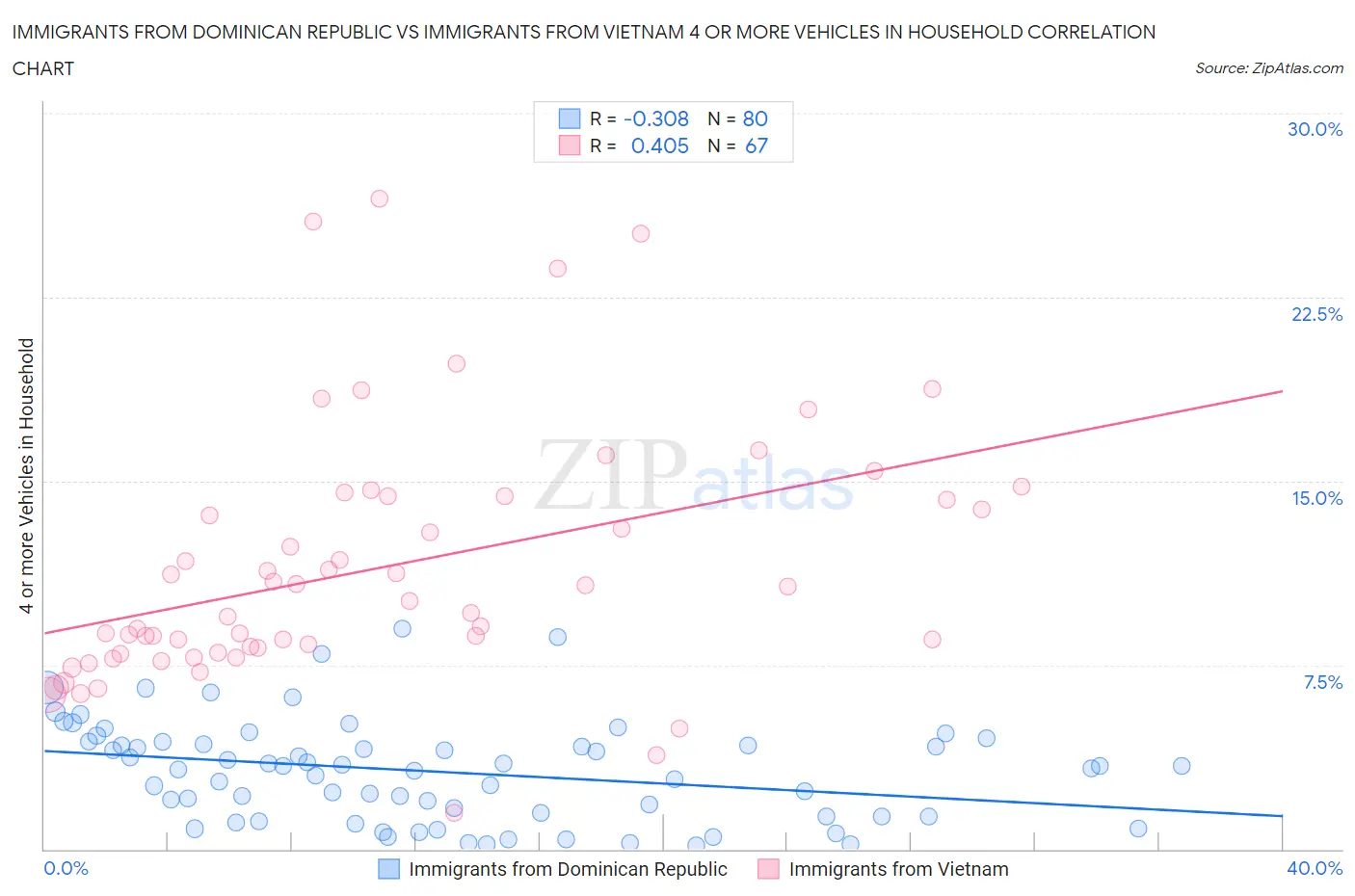 Immigrants from Dominican Republic vs Immigrants from Vietnam 4 or more Vehicles in Household