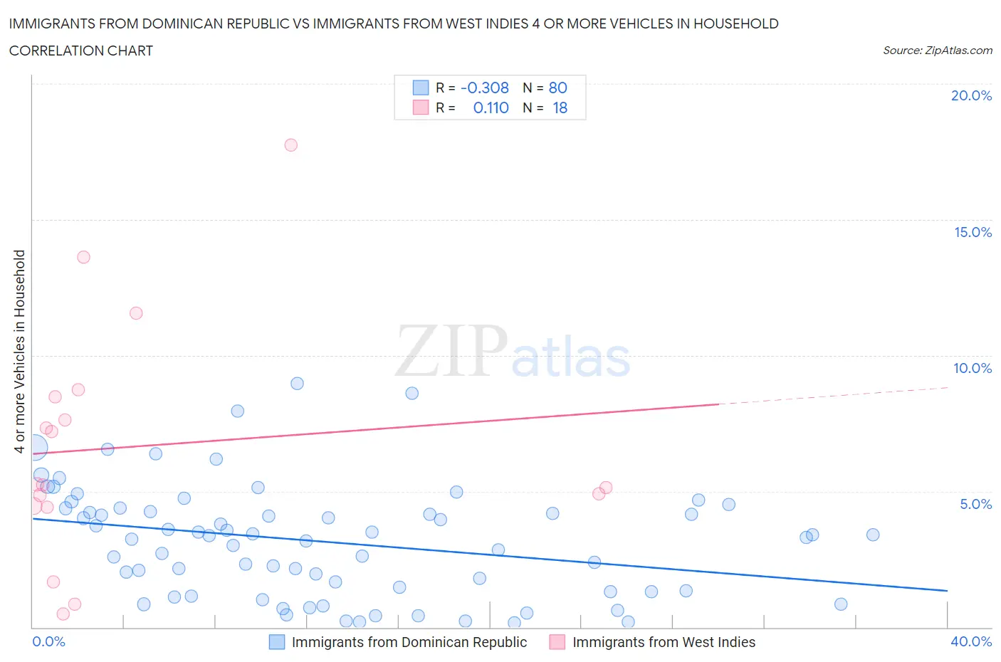 Immigrants from Dominican Republic vs Immigrants from West Indies 4 or more Vehicles in Household