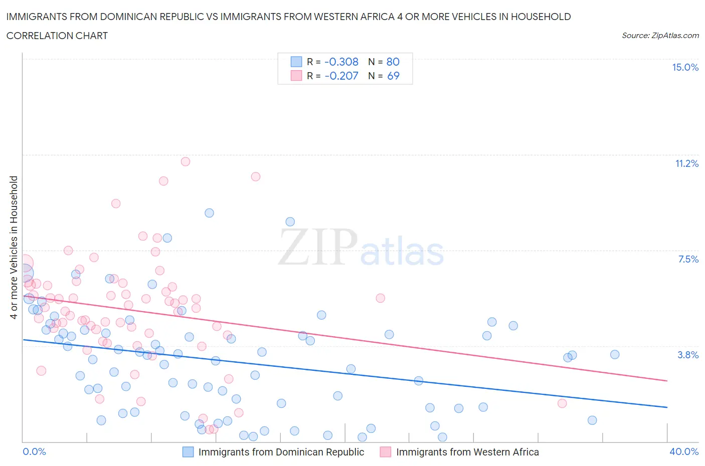 Immigrants from Dominican Republic vs Immigrants from Western Africa 4 or more Vehicles in Household