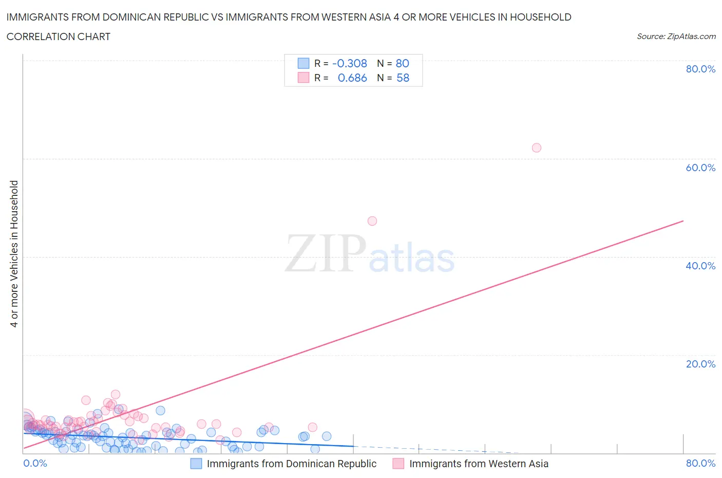 Immigrants from Dominican Republic vs Immigrants from Western Asia 4 or more Vehicles in Household