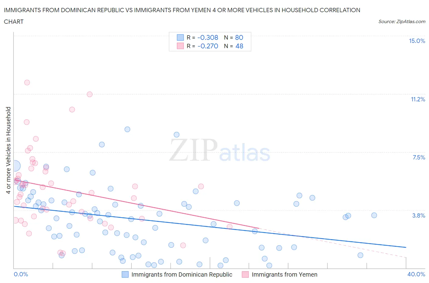 Immigrants from Dominican Republic vs Immigrants from Yemen 4 or more Vehicles in Household