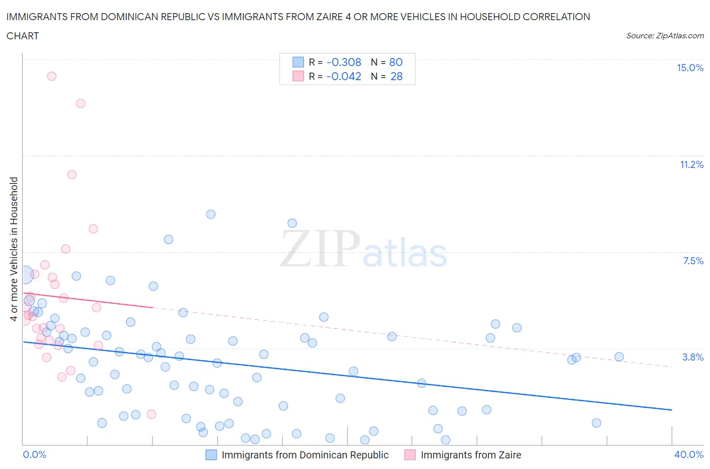 Immigrants from Dominican Republic vs Immigrants from Zaire 4 or more Vehicles in Household