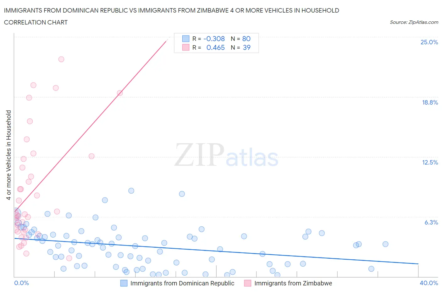 Immigrants from Dominican Republic vs Immigrants from Zimbabwe 4 or more Vehicles in Household