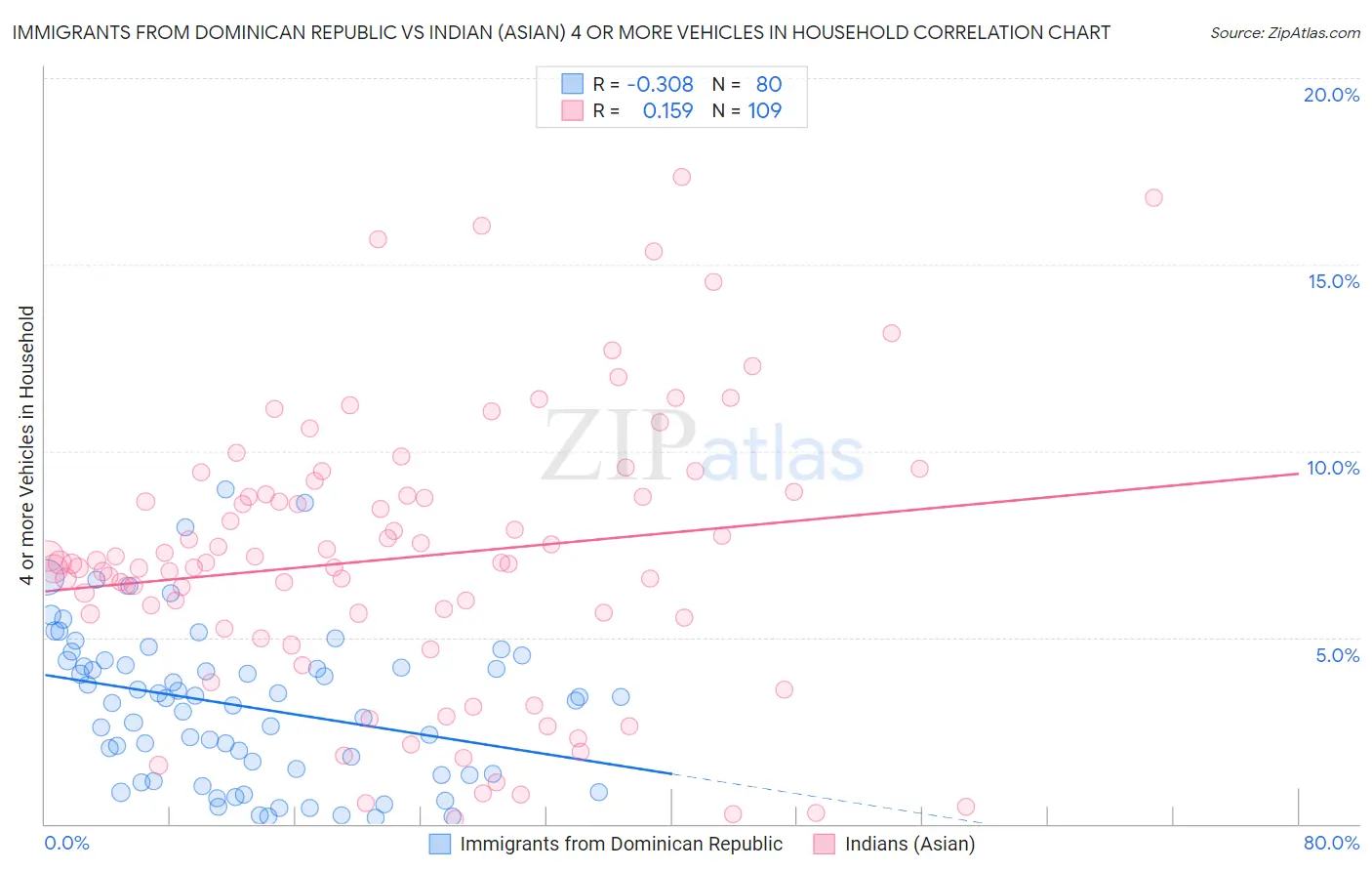 Immigrants from Dominican Republic vs Indian (Asian) 4 or more Vehicles in Household