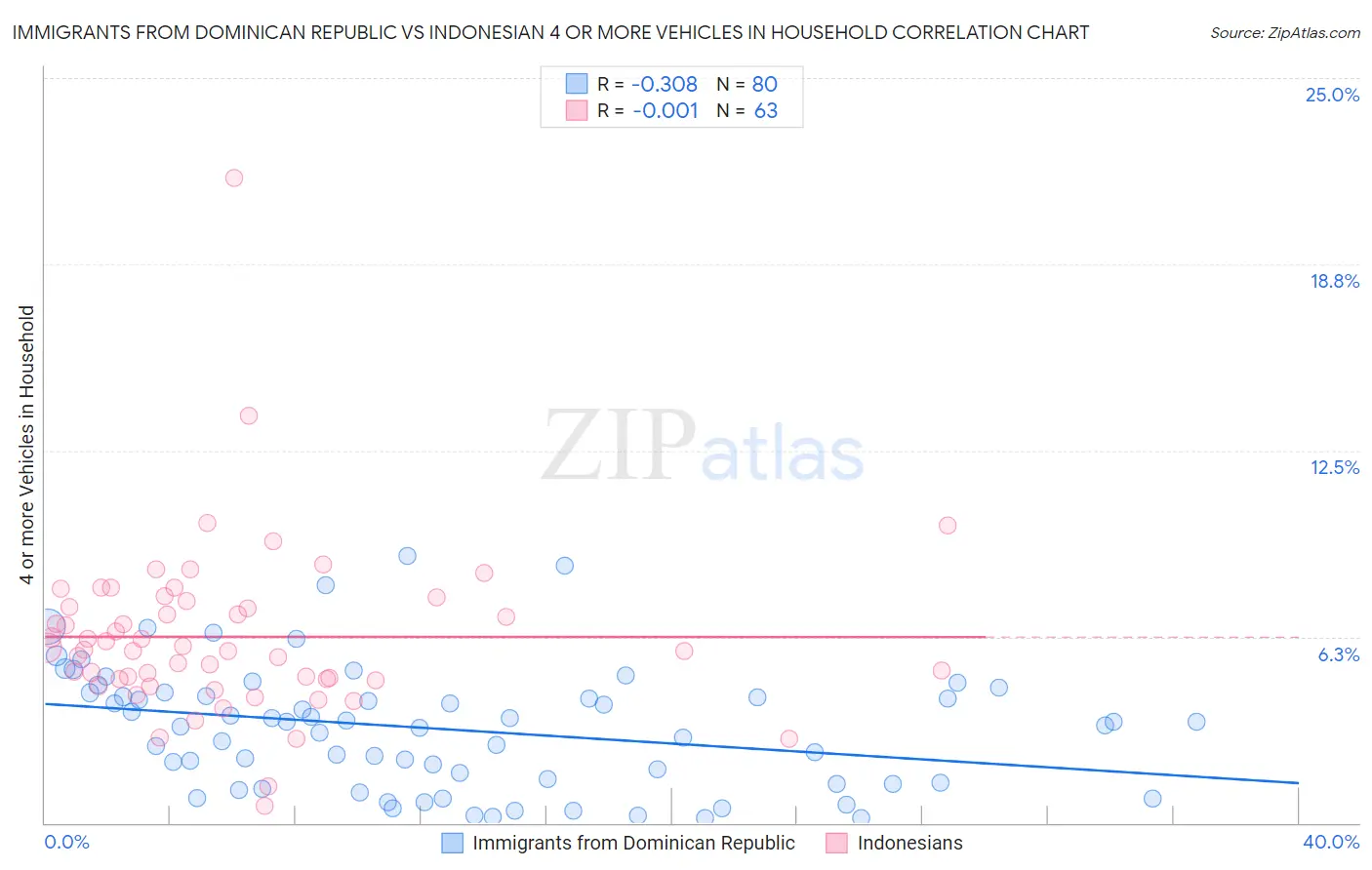 Immigrants from Dominican Republic vs Indonesian 4 or more Vehicles in Household