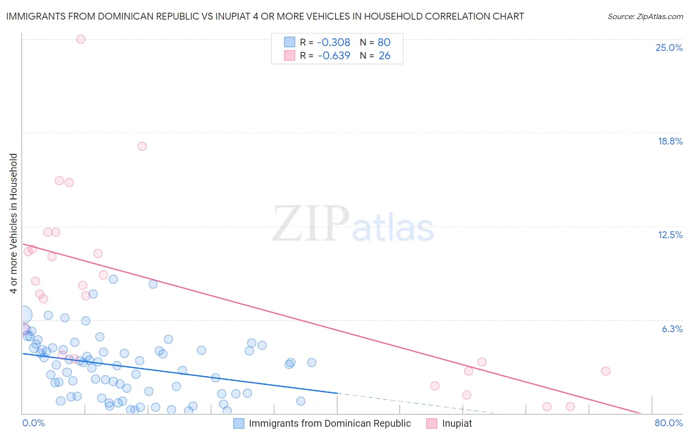 Immigrants from Dominican Republic vs Inupiat 4 or more Vehicles in Household