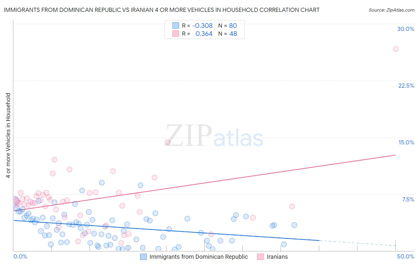 Immigrants from Dominican Republic vs Iranian 4 or more Vehicles in Household