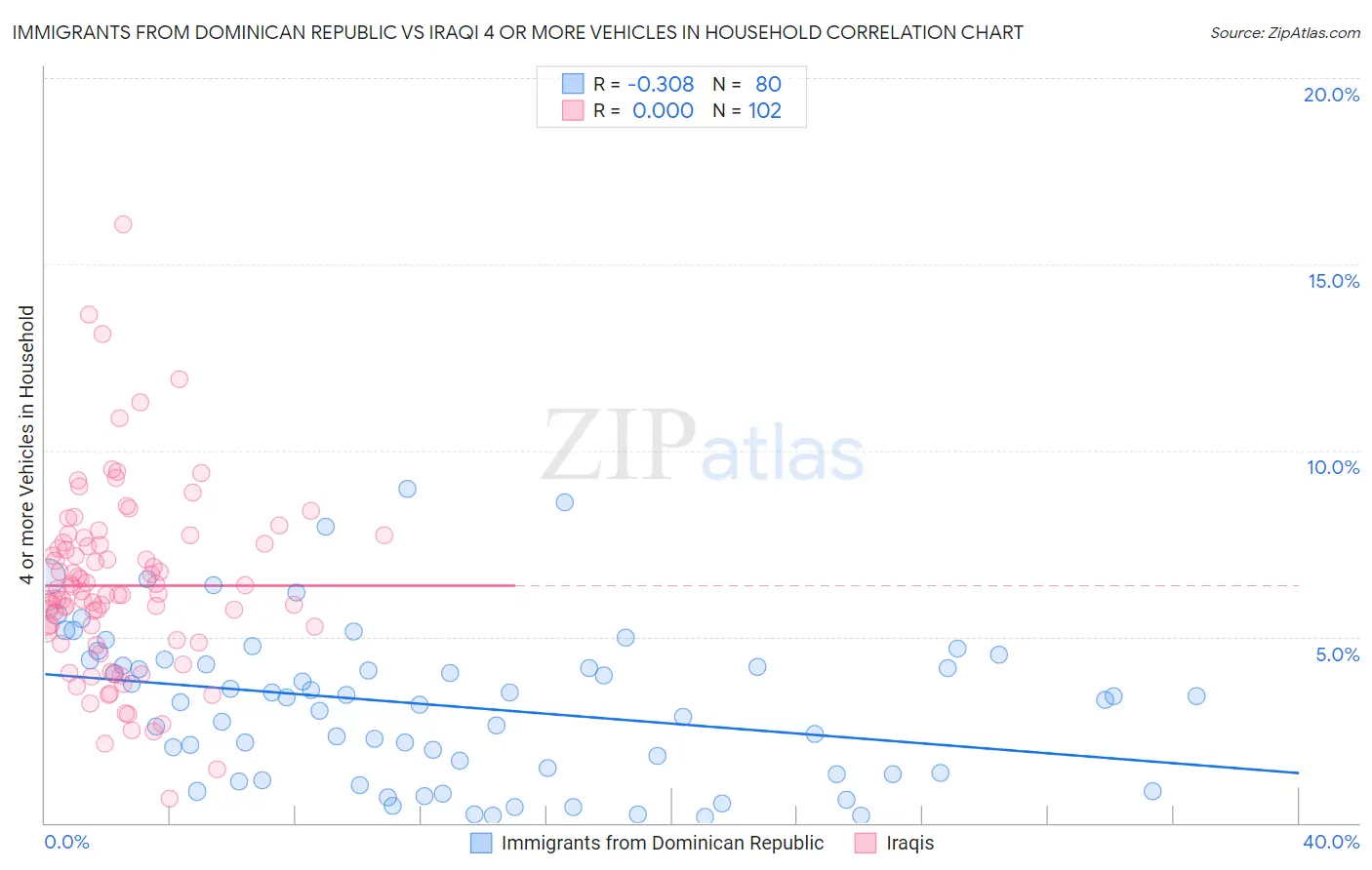 Immigrants from Dominican Republic vs Iraqi 4 or more Vehicles in Household