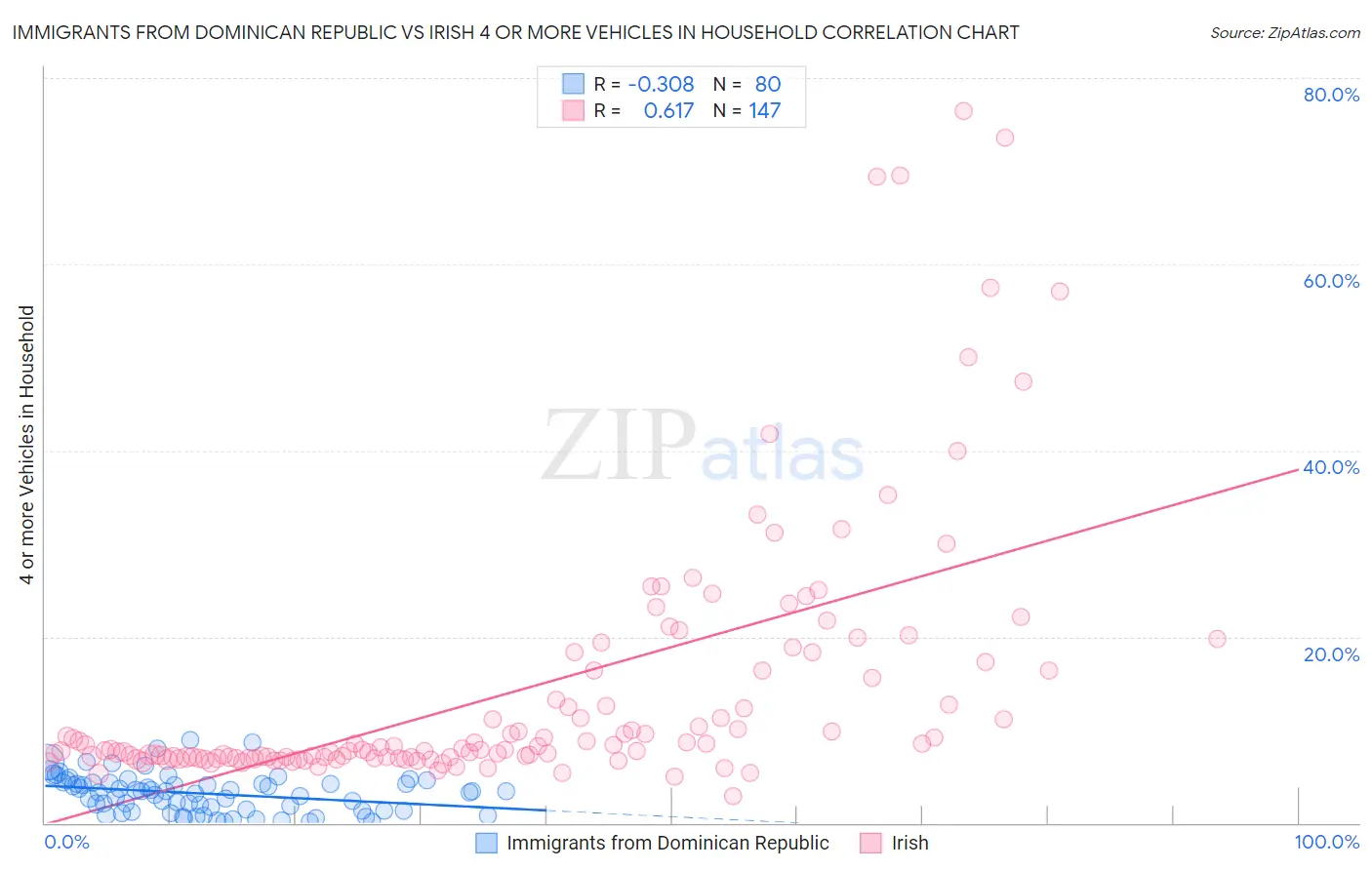Immigrants from Dominican Republic vs Irish 4 or more Vehicles in Household