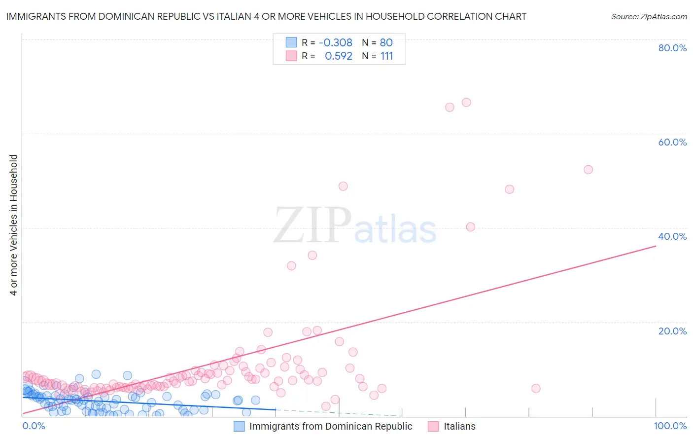 Immigrants from Dominican Republic vs Italian 4 or more Vehicles in Household