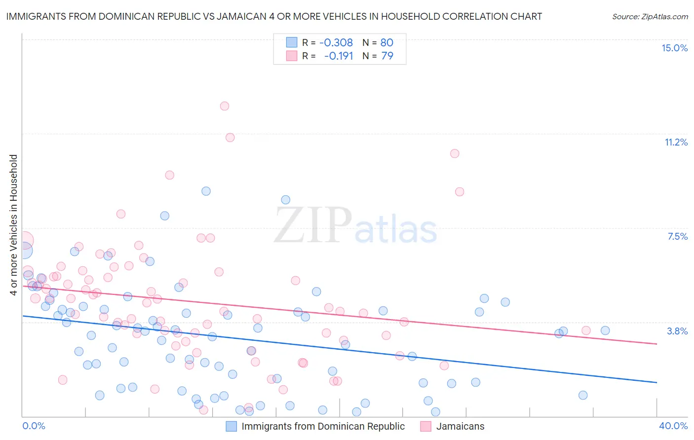 Immigrants from Dominican Republic vs Jamaican 4 or more Vehicles in Household
