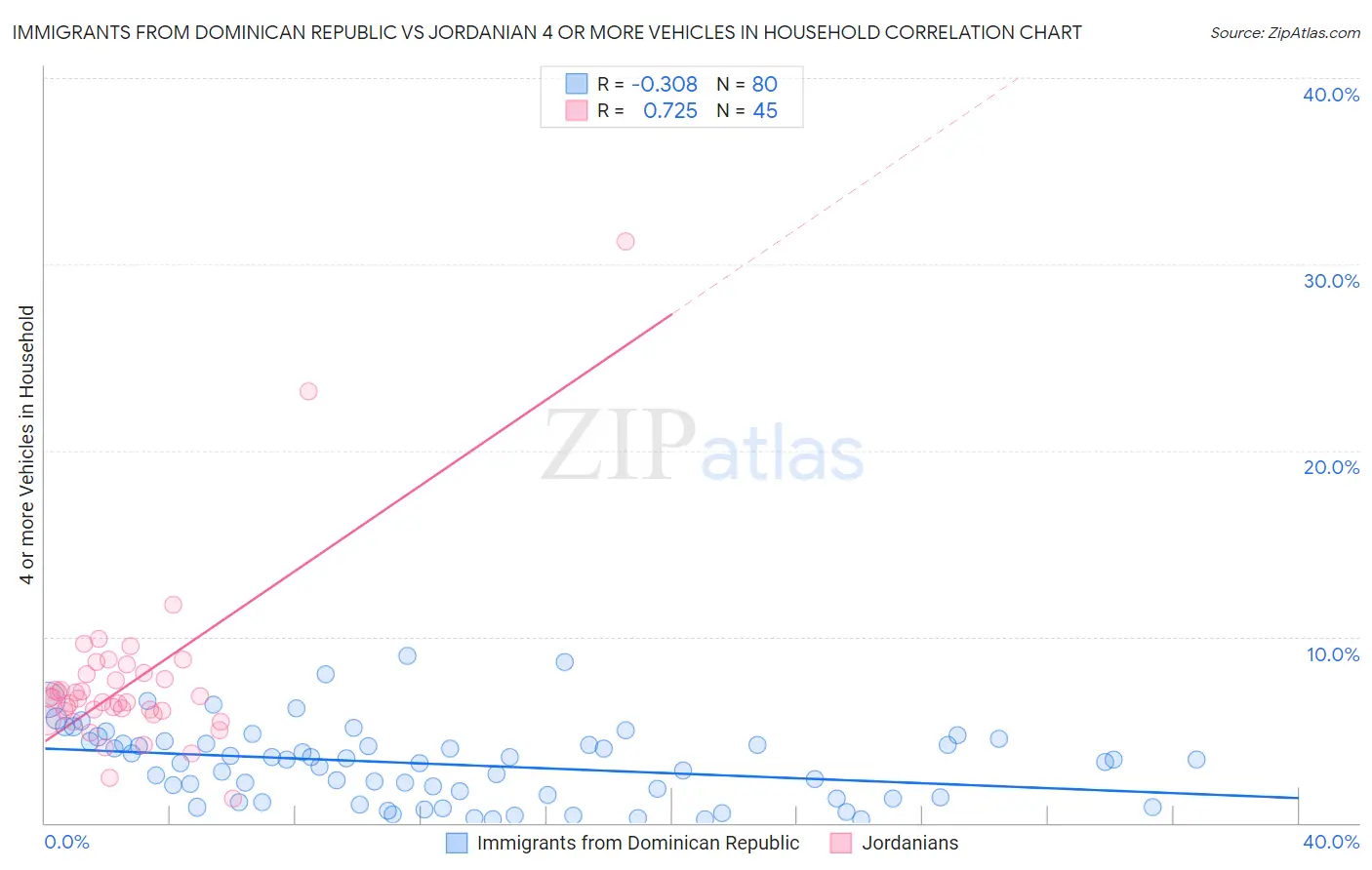 Immigrants from Dominican Republic vs Jordanian 4 or more Vehicles in Household