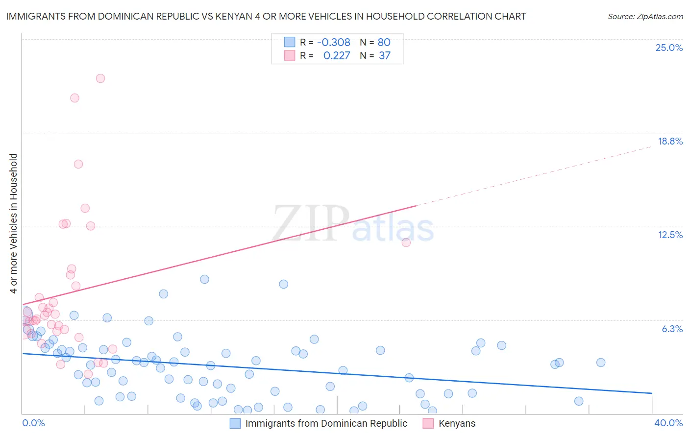 Immigrants from Dominican Republic vs Kenyan 4 or more Vehicles in Household