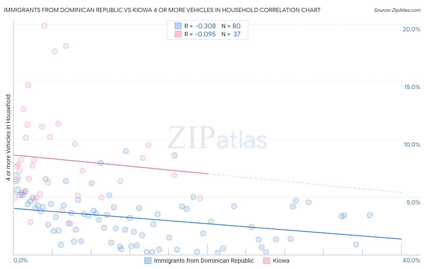 Immigrants from Dominican Republic vs Kiowa 4 or more Vehicles in Household