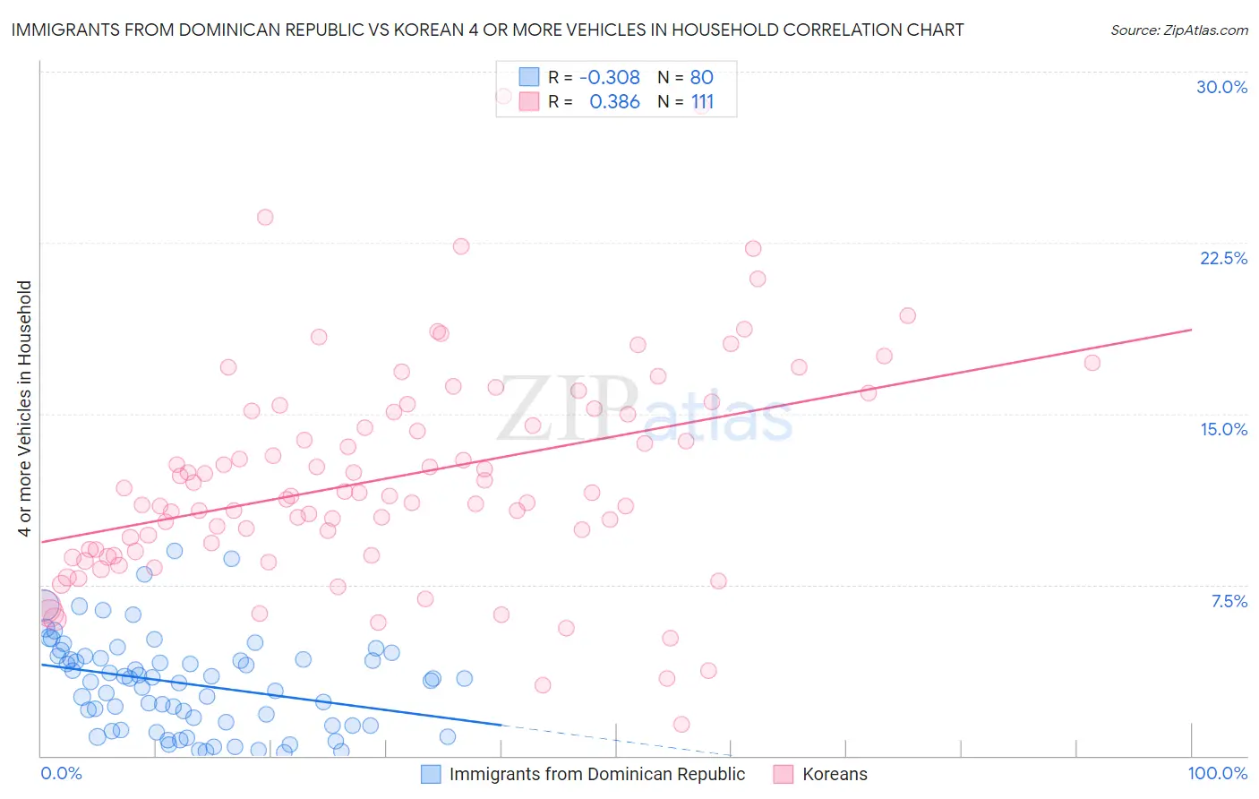 Immigrants from Dominican Republic vs Korean 4 or more Vehicles in Household