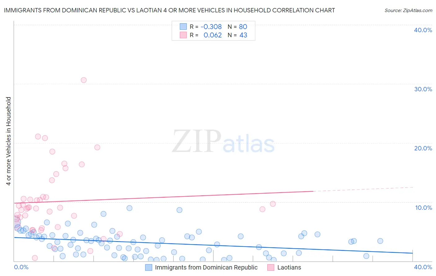 Immigrants from Dominican Republic vs Laotian 4 or more Vehicles in Household