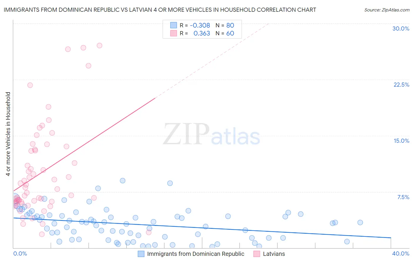 Immigrants from Dominican Republic vs Latvian 4 or more Vehicles in Household
