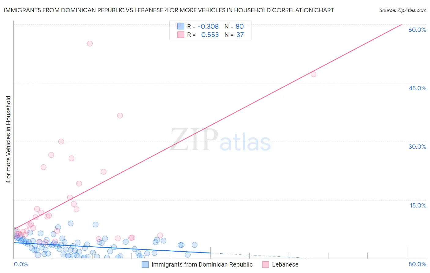 Immigrants from Dominican Republic vs Lebanese 4 or more Vehicles in Household